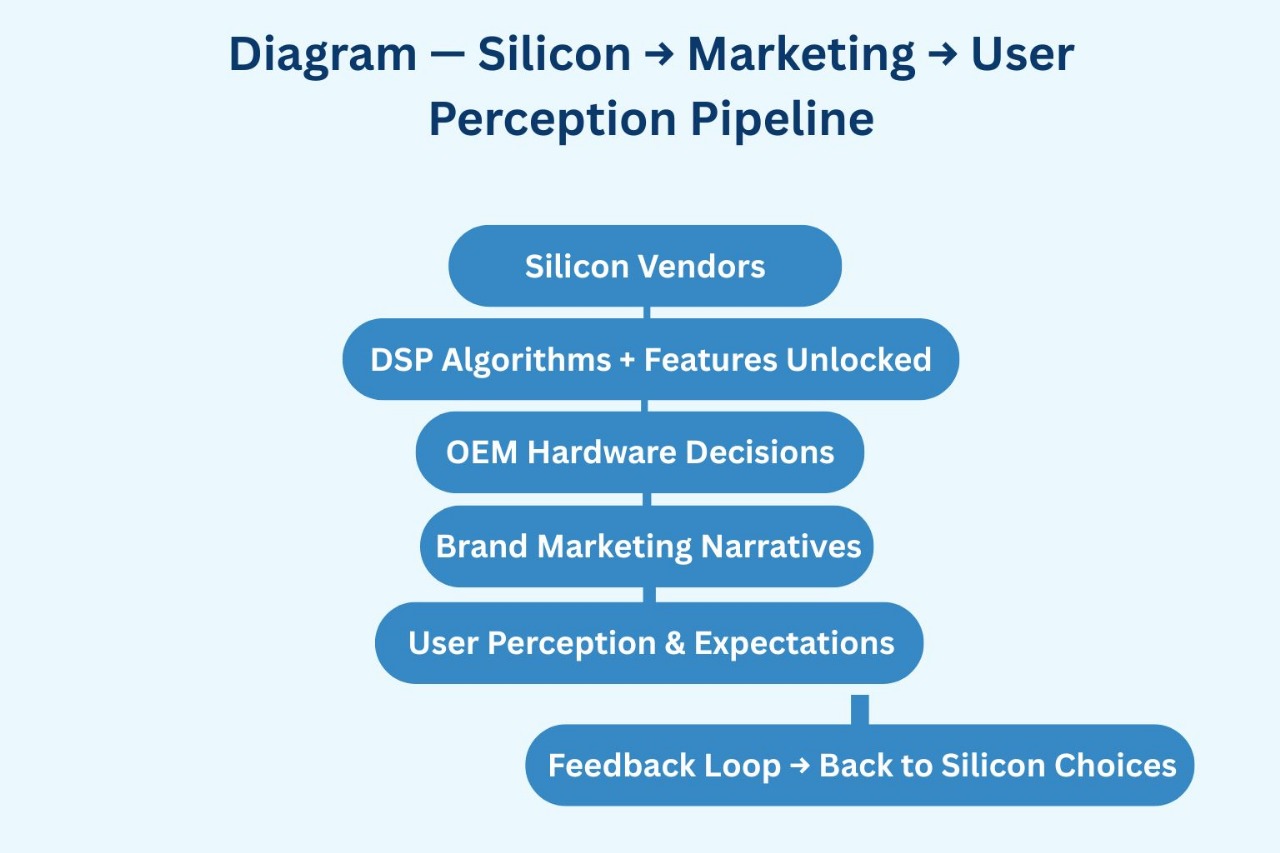 Diagram — Silicon → Marketing → User Perception Pipeline